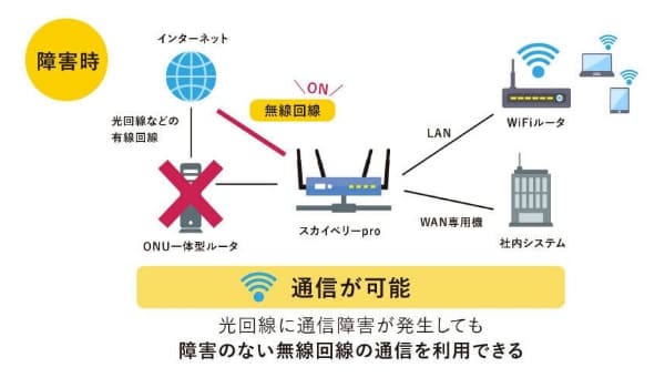 障害時 通信が可能 光回線に通信障害が発生しても障害のない無線回線の通信を利用できる