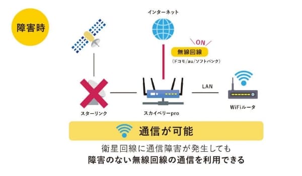 障害時 通信が可能 衛星回線に通信障害が発生しても障害のない無線回線の通信を利用できる