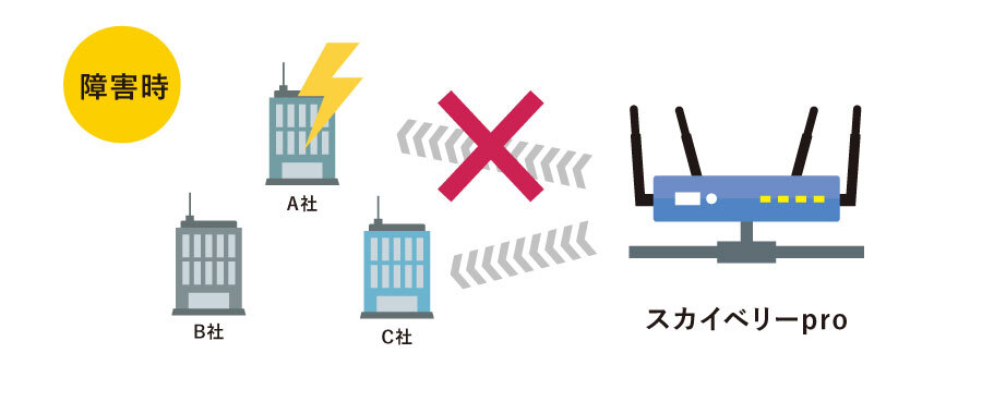 通信が可能 A社だけでなく、B社とC社にも接続できる仕組みを構築 障害事 通信が可能 A社に通信障害が発生しても障害のないB社やC社の通信を利用できる