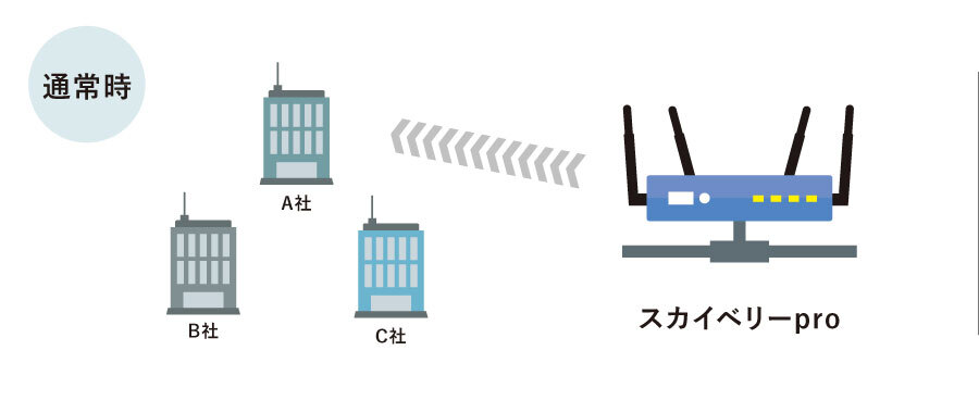 通信が可能 A社だけでなく、B社とC社にも接続できる仕組みを構築 障害事 通信が可能 A社に通信障害が発生しても障害のないB社やC社の通信を利用できる