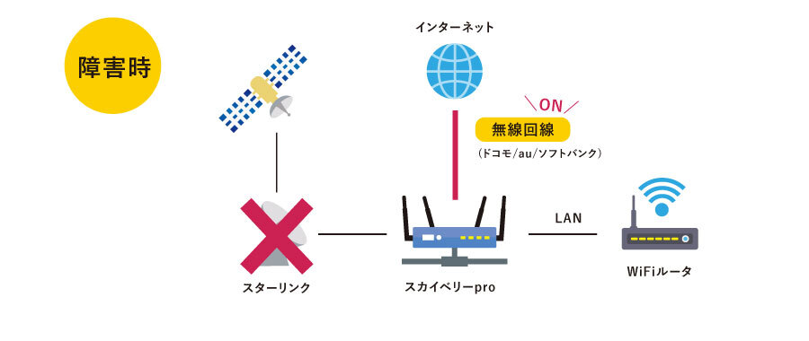 通信が可能 A社だけでなくB社とC社にも接続できる仕組みを構築 障害事 通信が可能 A社に通信障害が発生しても障害のないB社やC社の通信を利用できる