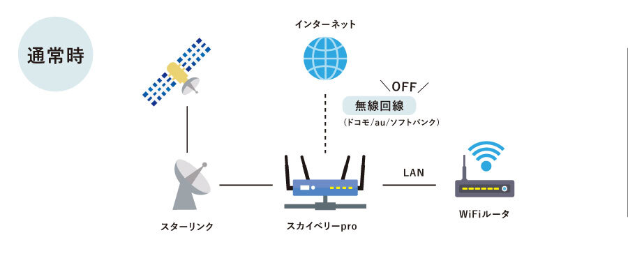 通信が可能 A社だけでなくB社とC社にも接続できる仕組みを構築 障害事 通信が可能 A社に通信障害が発生しても障害のないB社やC社の通信を利用できる