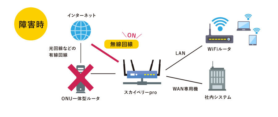 通信が可能 A社だけでなくB社とC社にも接続できる仕組みを構築 障害事 通信が可能 A社に通信障害が発生しても障害のないB社やC社の通信を利用できる