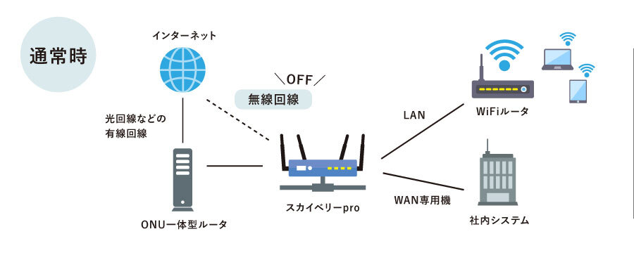 通信が可能 A社だけでなくB社とC社にも接続できる仕組みを構築 障害事 通信が可能 A社に通信障害が発生しても障害のないB社やC社の通信を利用できる