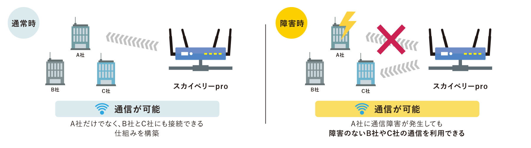 通常事 通信が可能 A社だけでなくB社とC社にも接続できる仕組みを構築 障害事 通信が可能 A社に通信障害が発生しても障害のないB社やC社の通信を利用できる