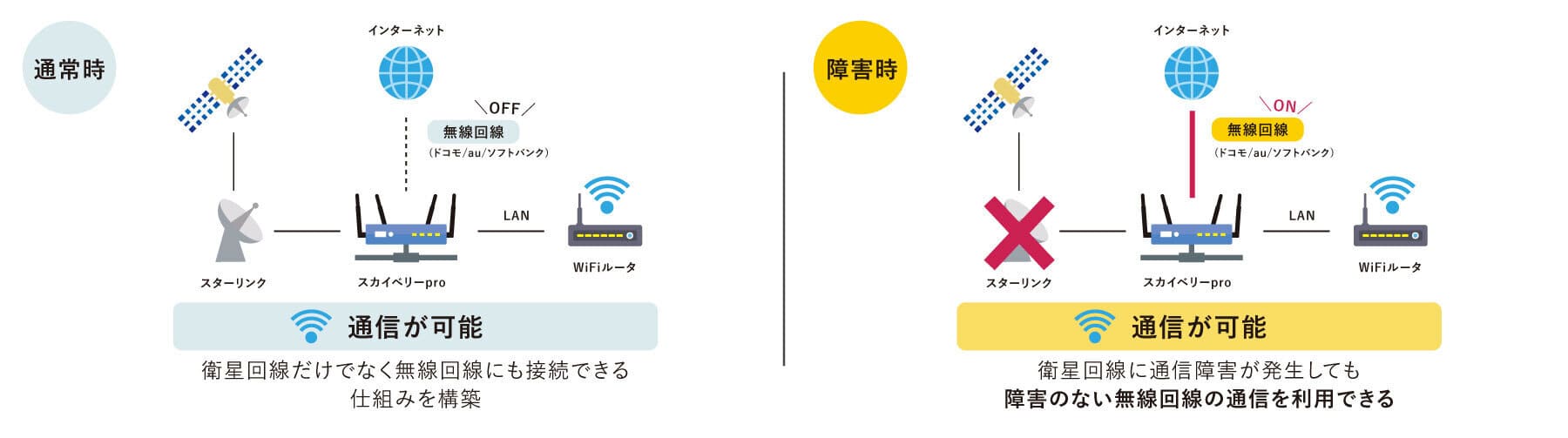 通常事 通信が可能 A社だけでなくB社とC社にも接続できる仕組みを構築 障害事 通信が可能 A社に通信障害が発生しても障害のないB社やC社の通信を利用できる